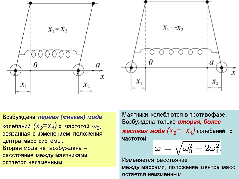 Маятники колеблются в противофазе. Возбуждена только вторая, более жесткая мода (x2= -x1) колебаний 